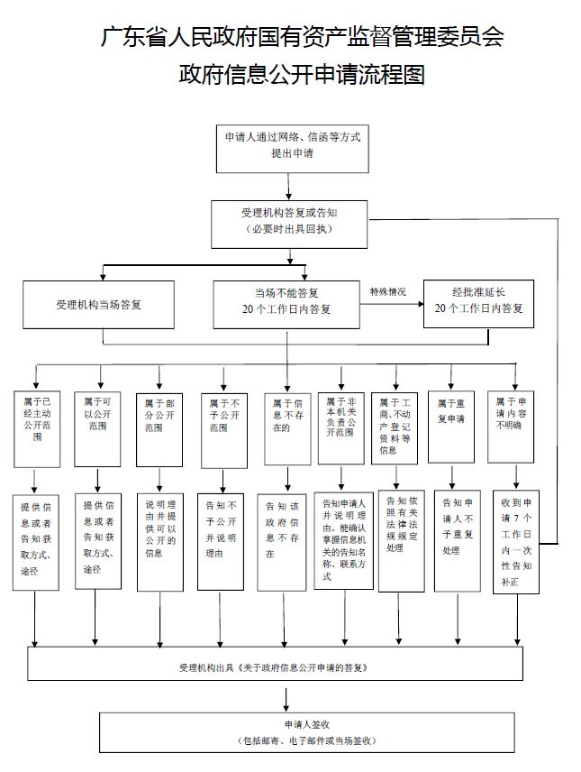 平博(888)亚洲版官网
政府信息公开申请流程图.JPG