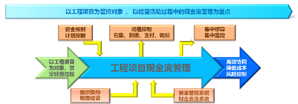 图1 广州建筑财务共享资金管控思路.png