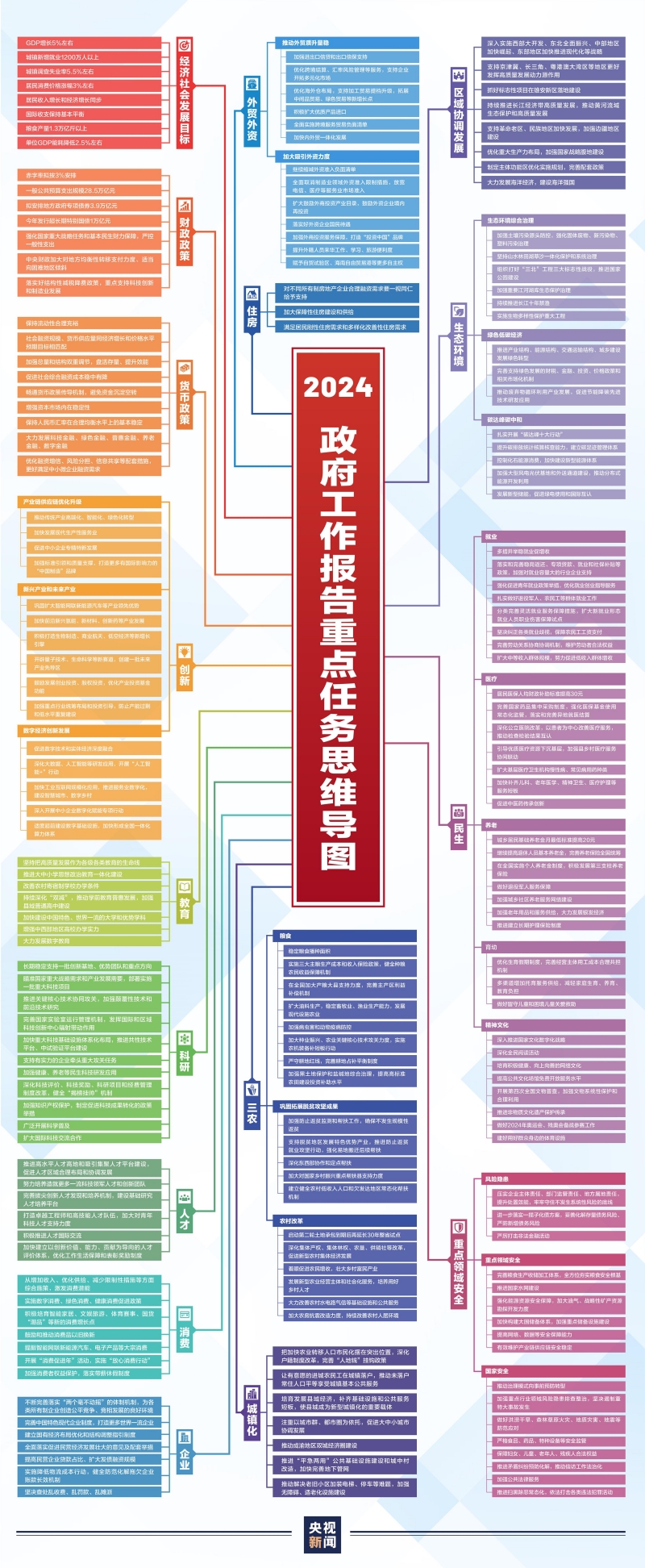 一张高清思维导图，学习政府工作报告_副本.jpg