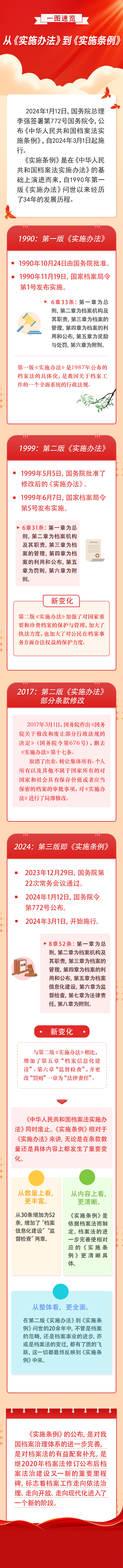 【档案宣传】一图速览《中华人民共和国档案法实施条例》.png